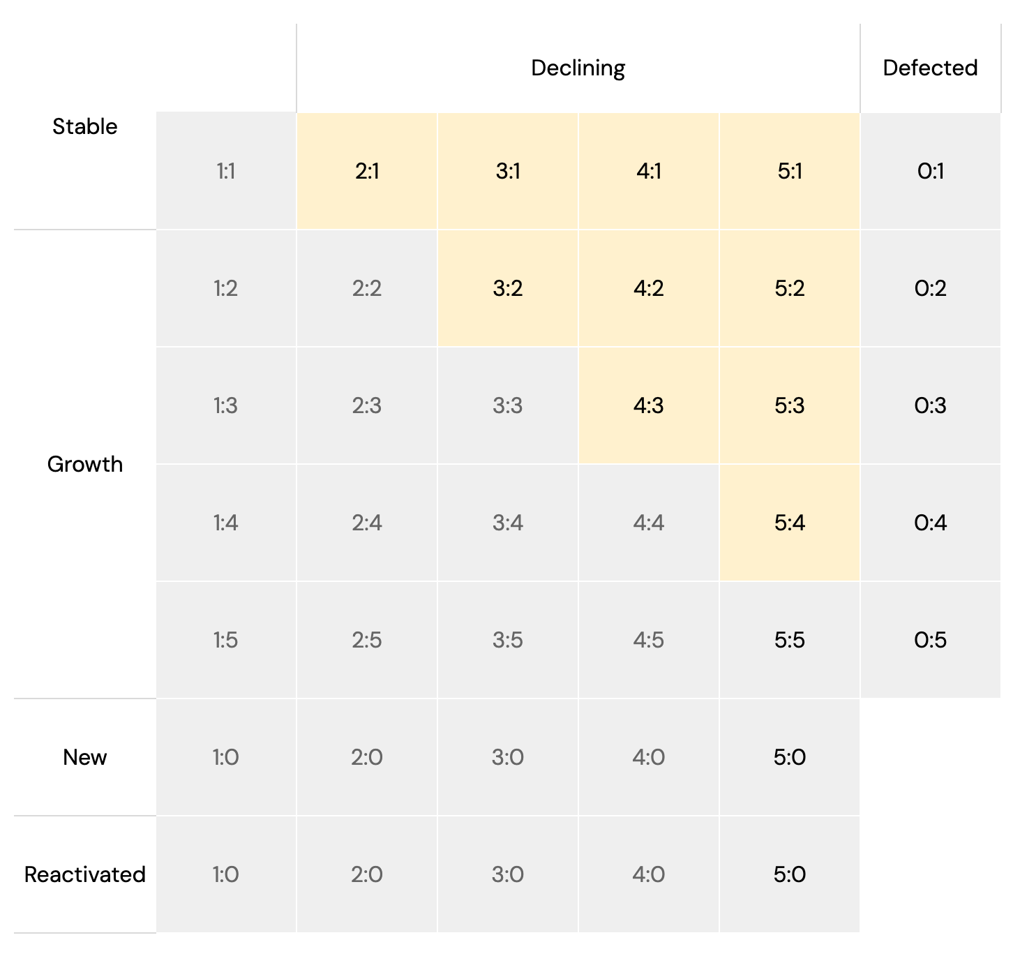 Declining Portfolio customer migration insert