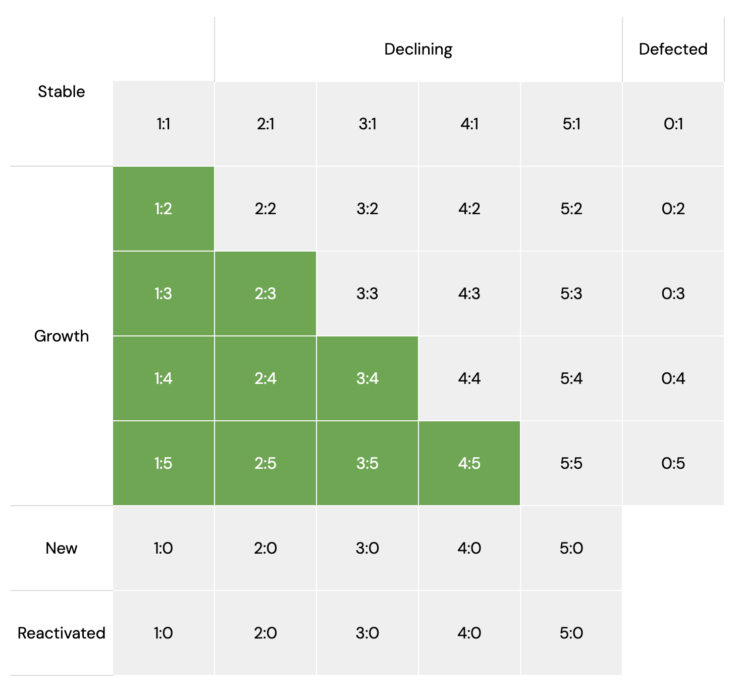 Growth Portfolio customer migration insert