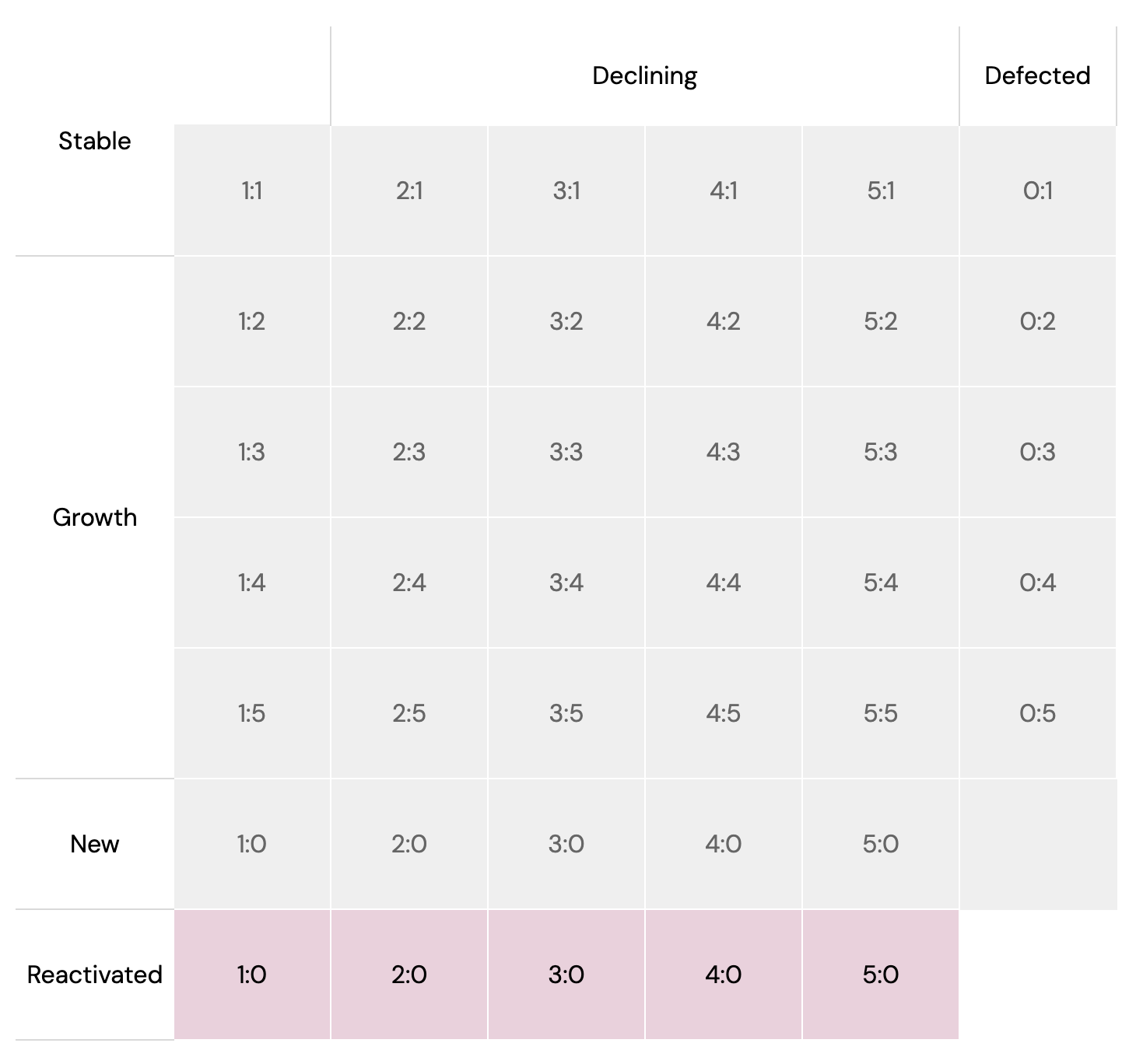 Reactivated Portfolio customer migration insert