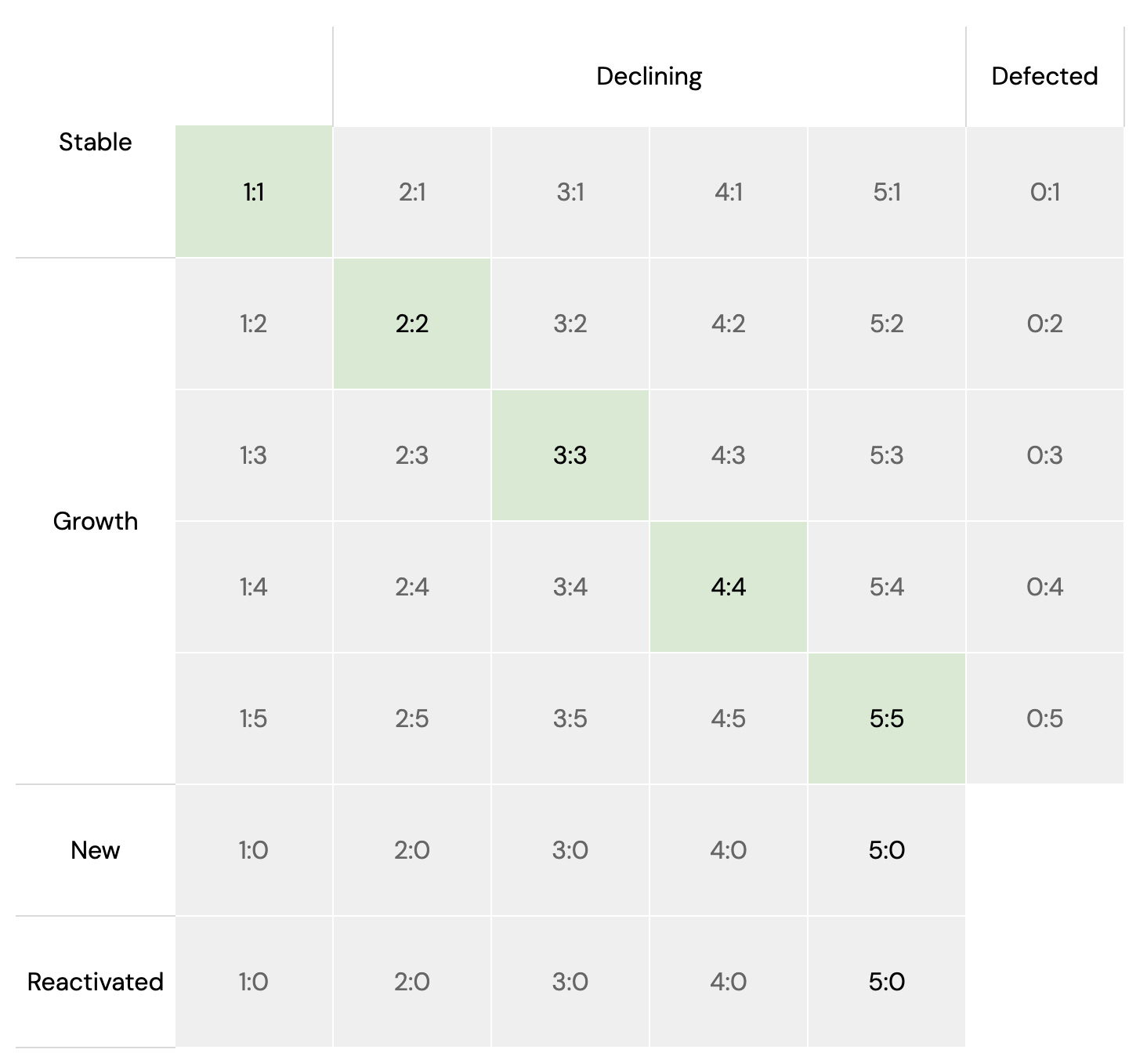 Stable Portfolio customer migration insert
